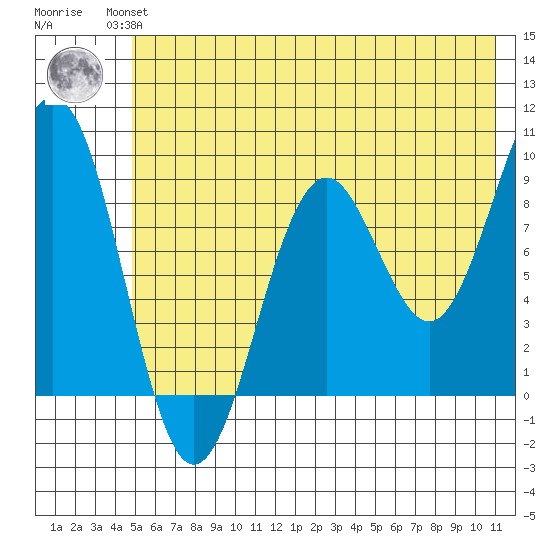 Wooded Islands tide chart for Wednesday, July 13, 2022