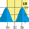 Wooded Islands tide chart for Monday, July 18, 2022