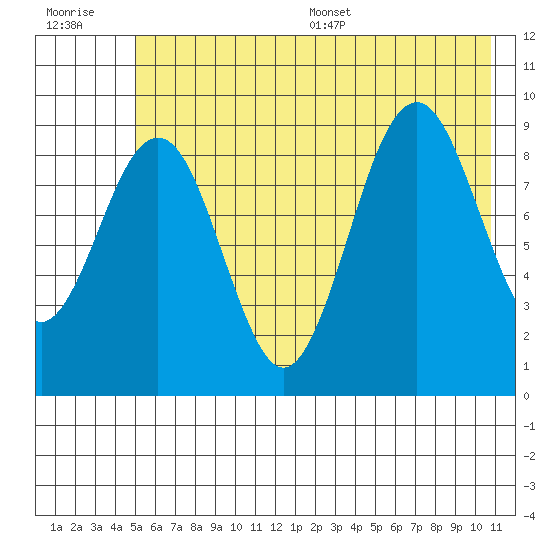 Wooded Islands tide chart for Tuesday, July 19, 2022