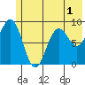 Wooded Islands tide chart for Friday, July 1, 2022