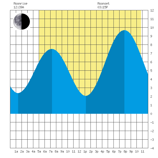 Wooded Islands tide chart for Wednesday, July 20, 2022