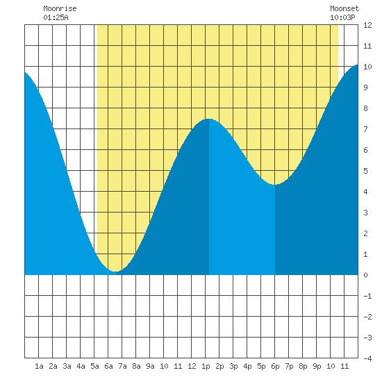 Wooded Islands tide chart for Monday, July 25, 2022