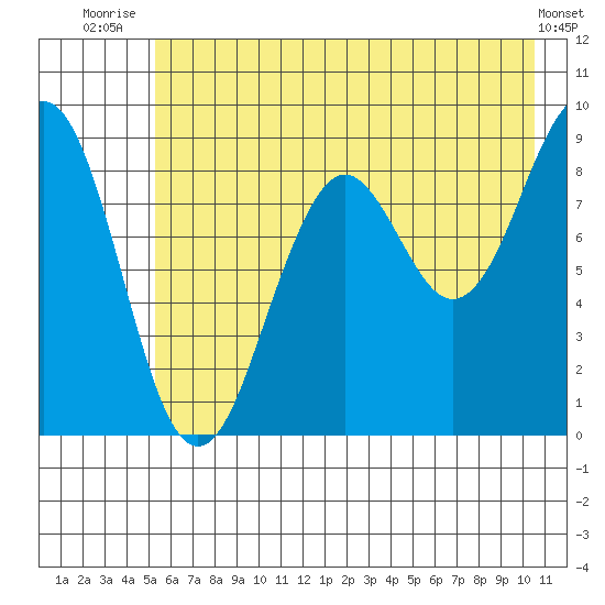 Wooded Islands tide chart for Tuesday, July 26, 2022