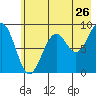 Wooded Islands tide chart for Tuesday, July 26, 2022