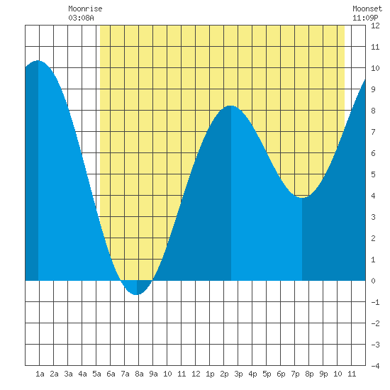 Wooded Islands tide chart for Wednesday, July 27, 2022