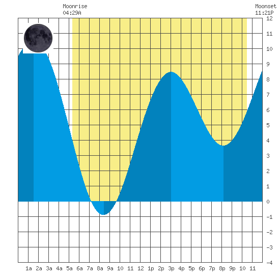 Wooded Islands tide chart for Thursday, July 28, 2022