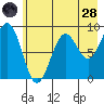 Wooded Islands tide chart for Thursday, July 28, 2022