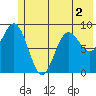 Wooded Islands tide chart for Saturday, July 2, 2022