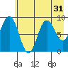 Wooded Islands tide chart for Sunday, July 31, 2022