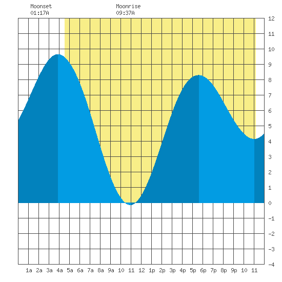 Wooded Islands tide chart for Sunday, July 3, 2022