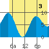Wooded Islands tide chart for Sunday, July 3, 2022