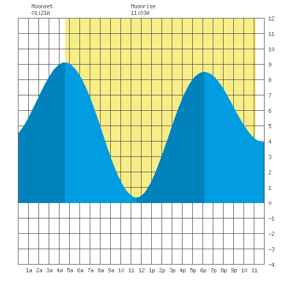Wooded Islands tide chart for Monday, July 4, 2022