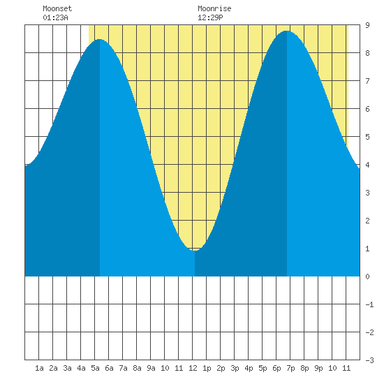 Wooded Islands tide chart for Tuesday, July 5, 2022