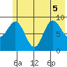 Wooded Islands tide chart for Tuesday, July 5, 2022