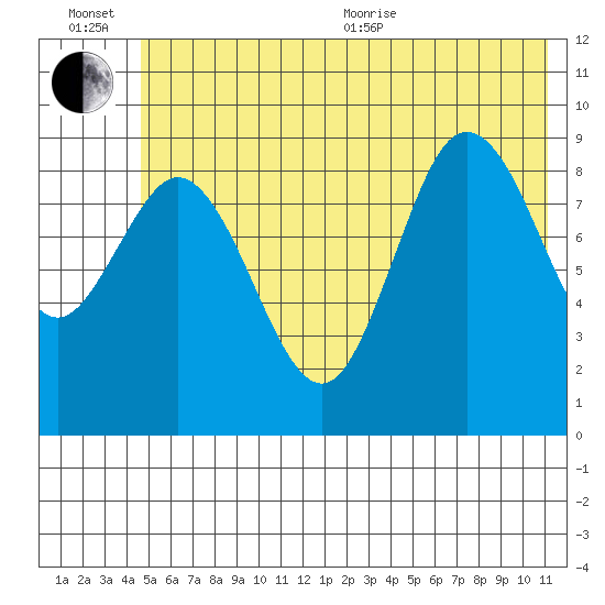 Wooded Islands tide chart for Wednesday, July 6, 2022