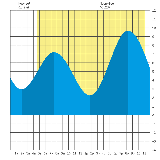 Wooded Islands tide chart for Thursday, July 7, 2022