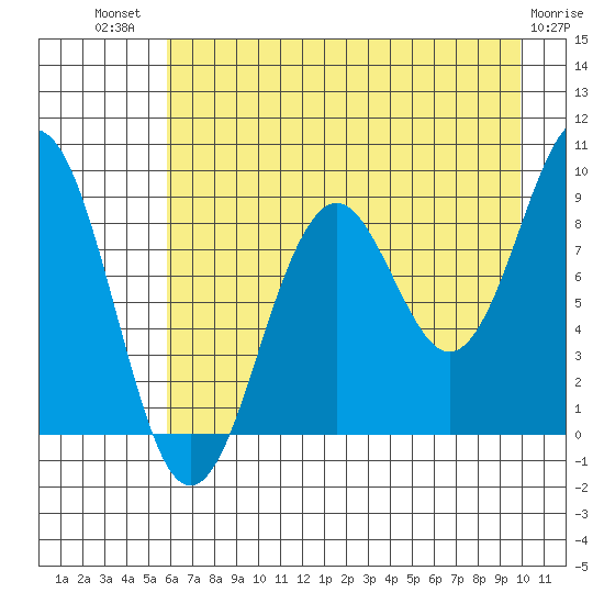 Wooded Islands tide chart for Wednesday, August 10, 2022