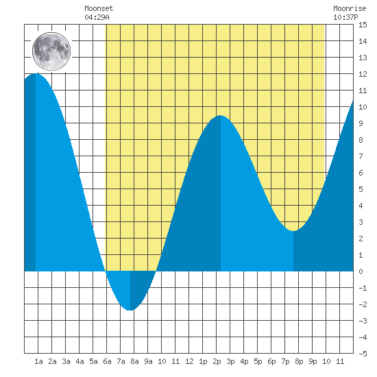Wooded Islands tide chart for Thursday, August 11, 2022