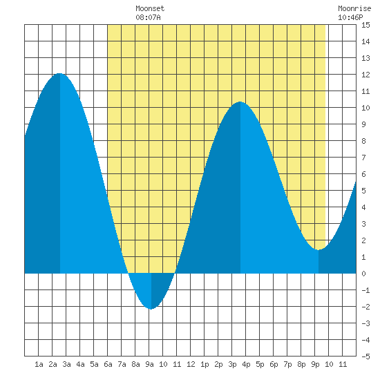 Wooded Islands tide chart for Saturday, August 13, 2022