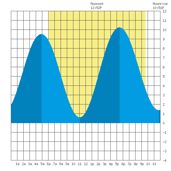 Wooded Islands tide chart for Tuesday, August 16, 2022