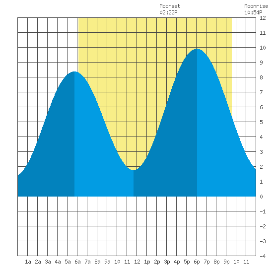Wooded Islands tide chart for Wednesday, August 17, 2022