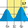 Wooded Islands tide chart for Wednesday, August 17, 2022