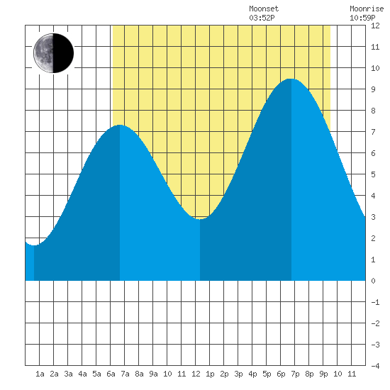 Wooded Islands tide chart for Thursday, August 18, 2022