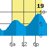 Wooded Islands tide chart for Friday, August 19, 2022