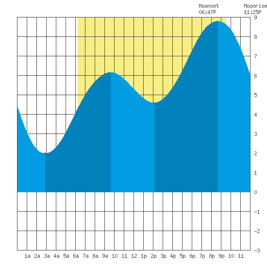 Wooded Islands tide chart for Saturday, August 20, 2022