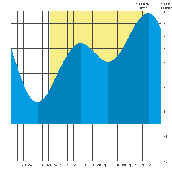 Wooded Islands tide chart for Sunday, August 21, 2022