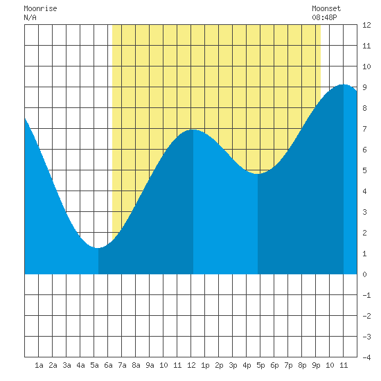 Wooded Islands tide chart for Monday, August 22, 2022