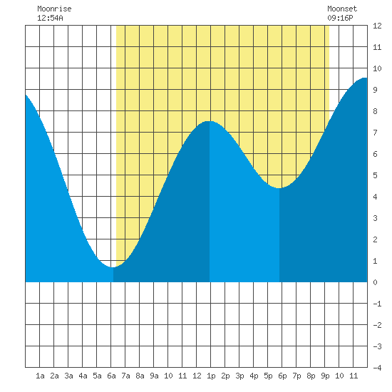 Wooded Islands tide chart for Tuesday, August 23, 2022