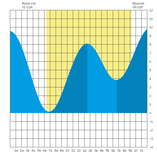 Wooded Islands tide chart for Wednesday, August 24, 2022