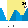 Wooded Islands tide chart for Wednesday, August 24, 2022