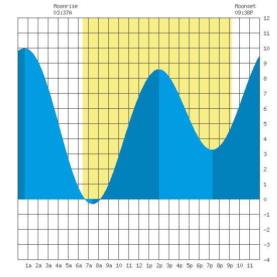 Wooded Islands tide chart for Thursday, August 25, 2022