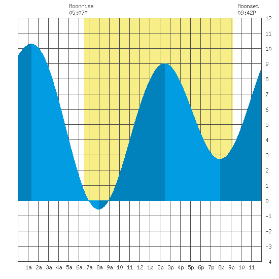 Wooded Islands tide chart for Friday, August 26, 2022