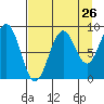 Wooded Islands tide chart for Friday, August 26, 2022