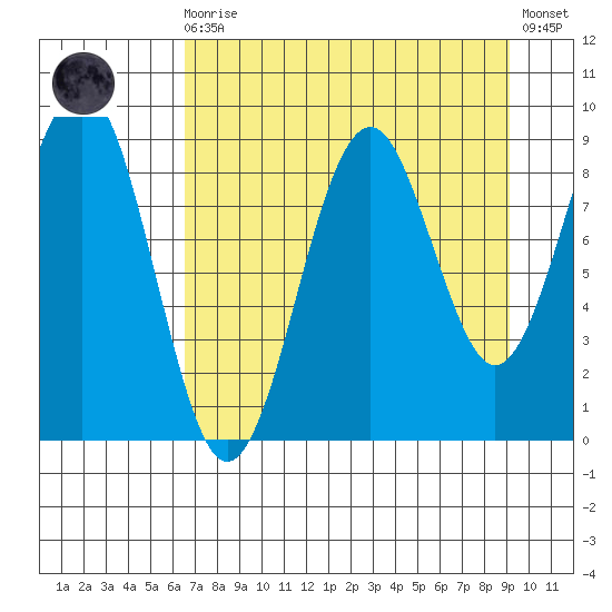 Wooded Islands tide chart for Saturday, August 27, 2022