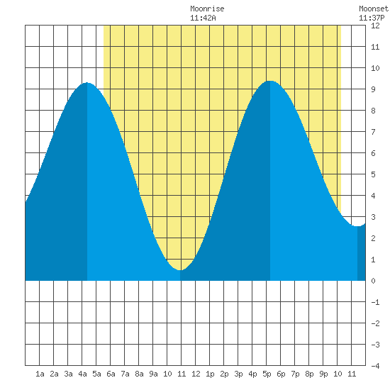 Wooded Islands tide chart for Tuesday, August 2, 2022