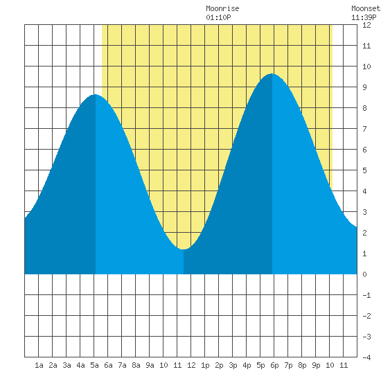 Wooded Islands tide chart for Wednesday, August 3, 2022