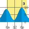 Wooded Islands tide chart for Wednesday, August 3, 2022