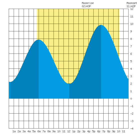 Wooded Islands tide chart for Thursday, August 4, 2022