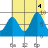Wooded Islands tide chart for Thursday, August 4, 2022