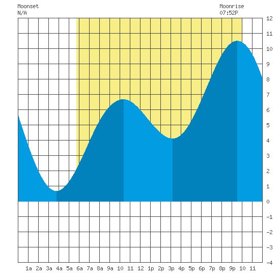 Wooded Islands tide chart for Sunday, August 7, 2022