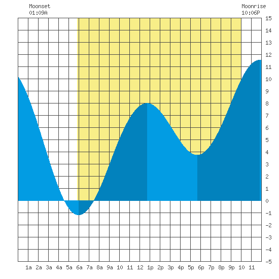 Wooded Islands tide chart for Tuesday, August 9, 2022