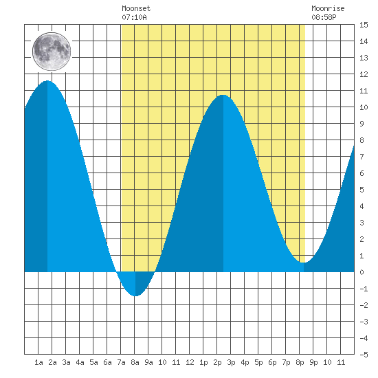 Wooded Islands tide chart for Saturday, September 10, 2022