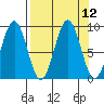 Wooded Islands tide chart for Monday, September 12, 2022