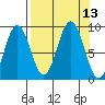 Wooded Islands tide chart for Tuesday, September 13, 2022