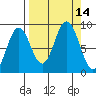 Wooded Islands tide chart for Wednesday, September 14, 2022