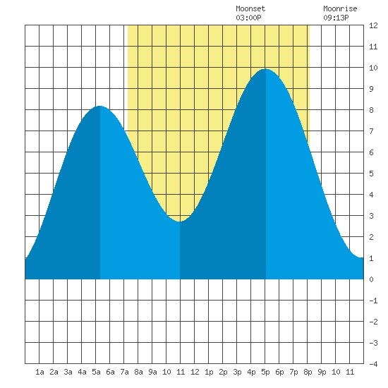 Wooded Islands tide chart for Thursday, September 15, 2022